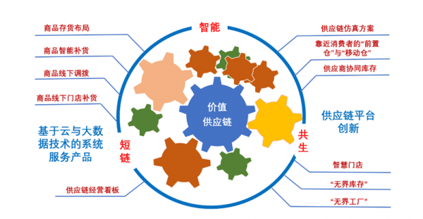 从前台颠覆走向产业重塑 中国零售业的互联网革命与供应链管理