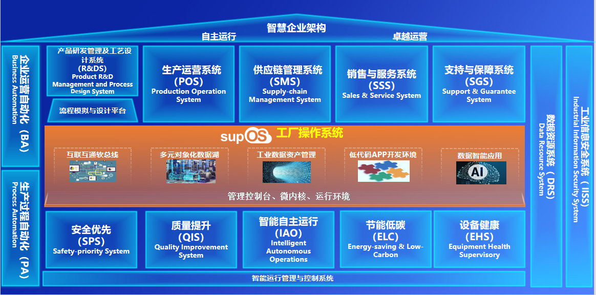 新一代工业操作系统supOS6.0发布 让工业智能与供应链管理更简单