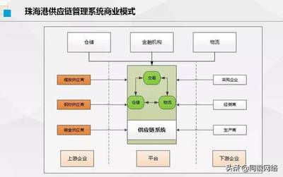 同徽供应链管理系统 数字化产融协同的典范，入选“50佳”案例