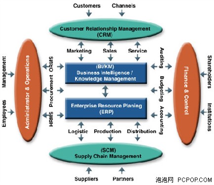 如何合理运用ERP系统构建精益供应链