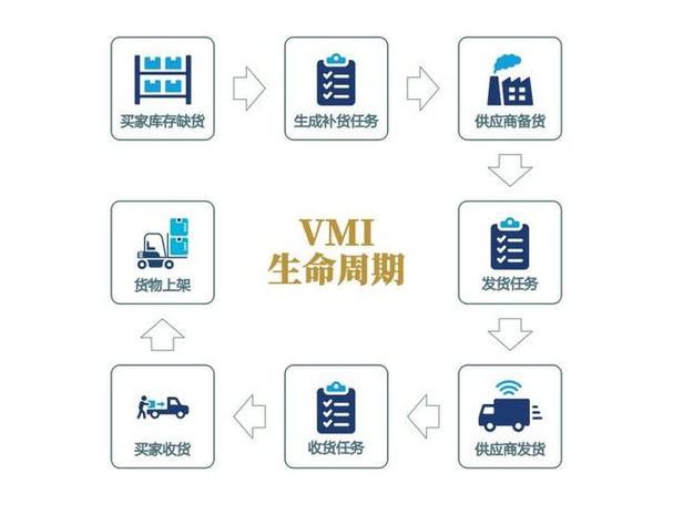 供应商管理库存 现代供应链管理的关键策略