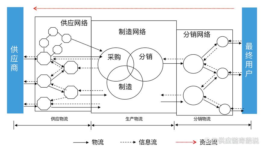 「建议收藏」供应链管理基础知识